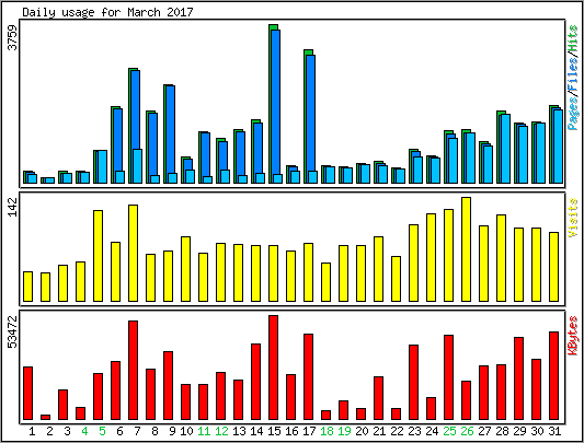 Daily usage