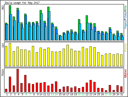 Daily usage