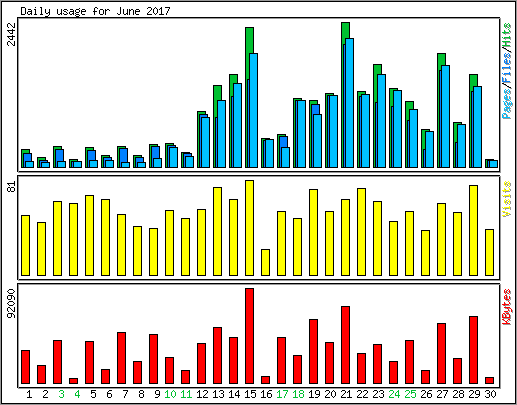 Daily usage