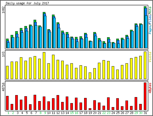 Daily usage