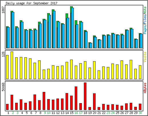 Daily usage