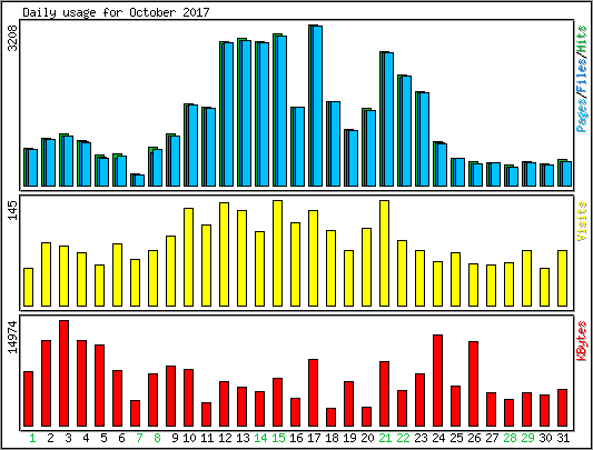 Daily usage