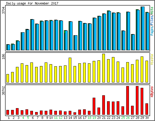 Daily usage