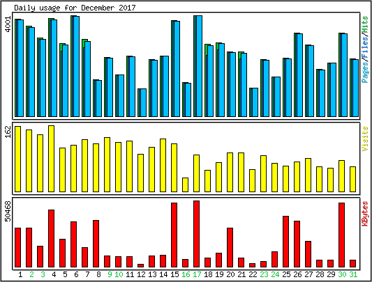 Daily usage