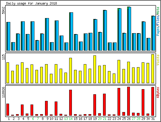 Daily usage