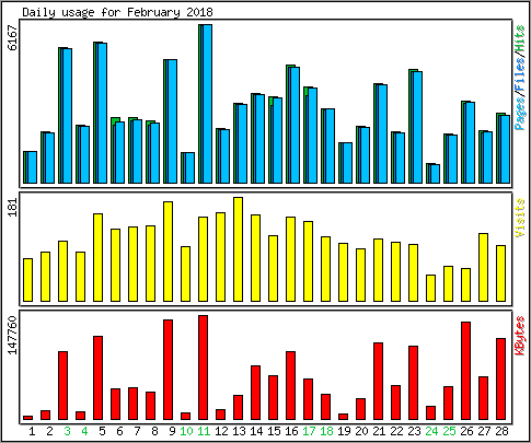 Daily usage