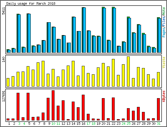 Daily usage