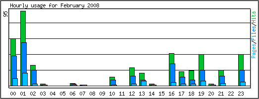 Hourly usage