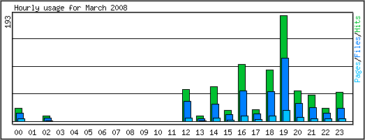 Hourly usage