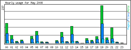 Hourly usage