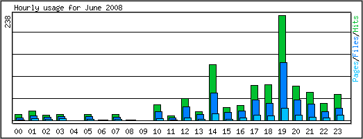 Hourly usage