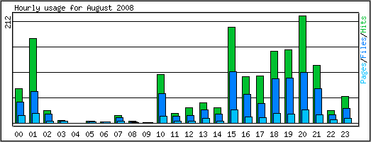 Hourly usage