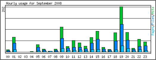 Hourly usage