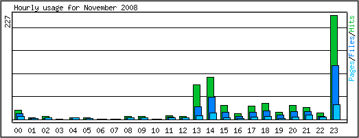 Hourly usage