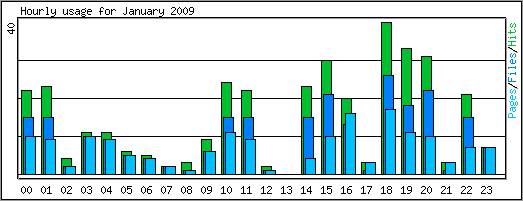 Hourly usage