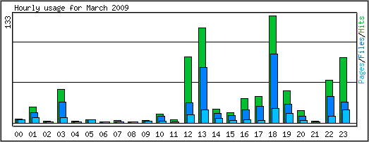 Hourly usage