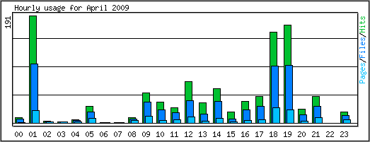 Hourly usage