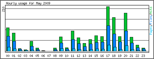 Hourly usage