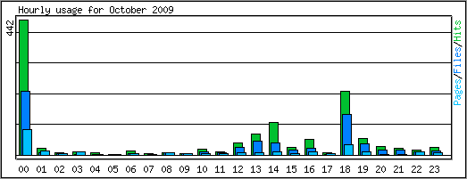 Hourly usage