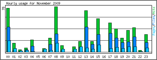 Hourly usage