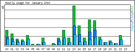 Hourly usage