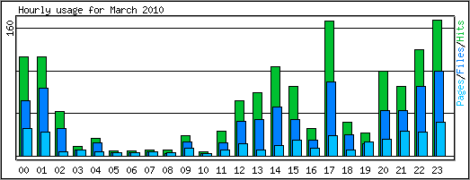 Hourly usage