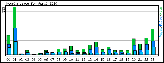 Hourly usage