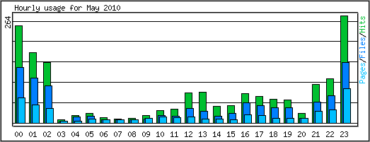 Hourly usage