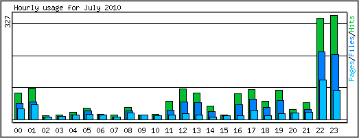 Hourly usage