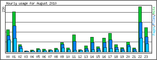 Hourly usage