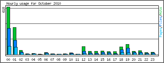 Hourly usage