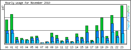 Hourly usage