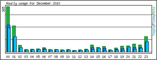 Hourly usage