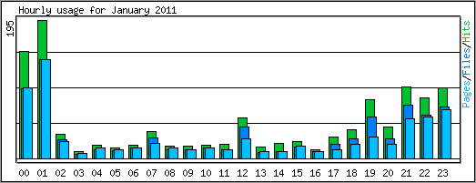 Hourly usage