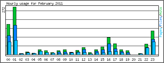 Hourly usage