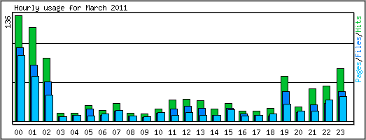 Hourly usage