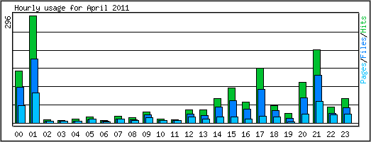 Hourly usage