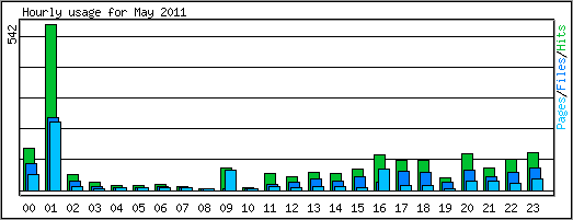 Hourly usage