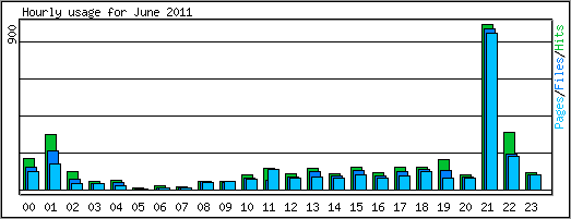 Hourly usage