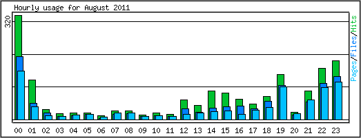 Hourly usage