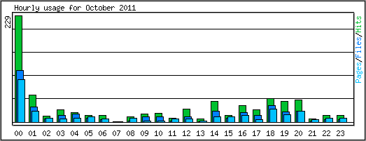 Hourly usage