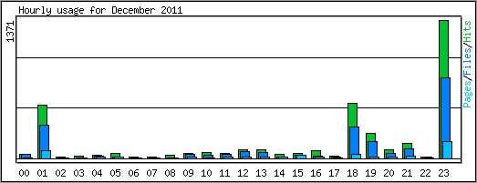 Hourly usage