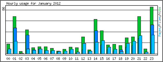 Hourly usage