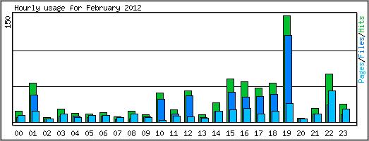 Hourly usage