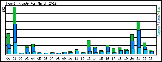 Hourly usage