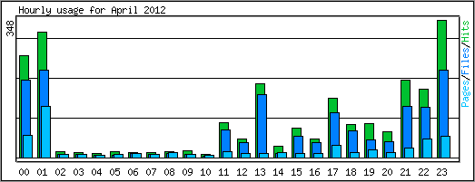 Hourly usage