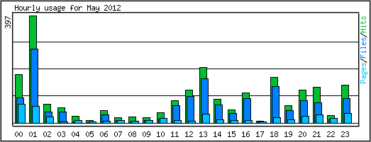 Hourly usage