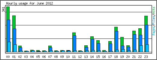 Hourly usage