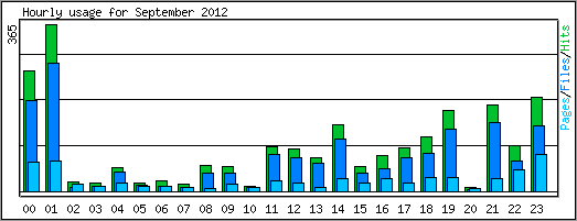 Hourly usage