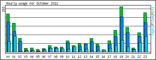 Hourly usage